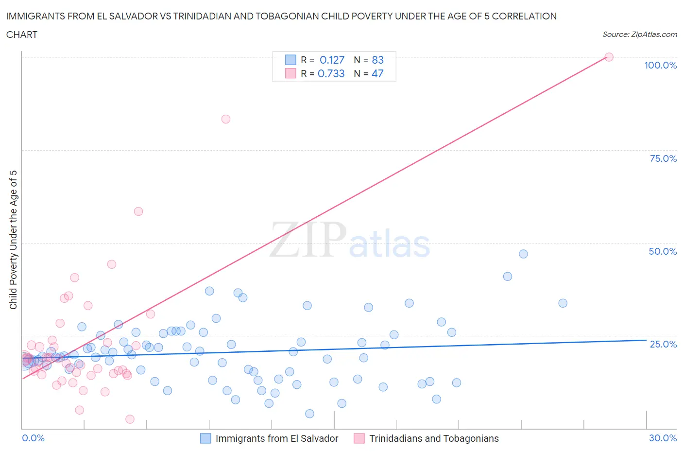 Immigrants from El Salvador vs Trinidadian and Tobagonian Child Poverty Under the Age of 5