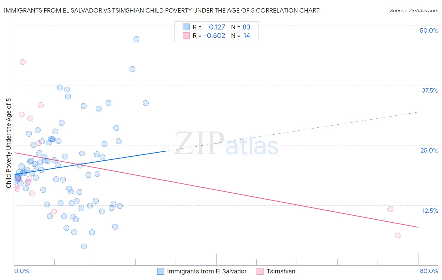 Immigrants from El Salvador vs Tsimshian Child Poverty Under the Age of 5