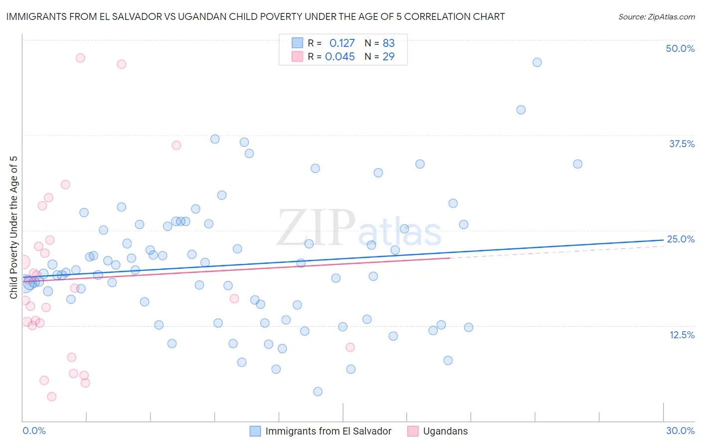 Immigrants from El Salvador vs Ugandan Child Poverty Under the Age of 5
