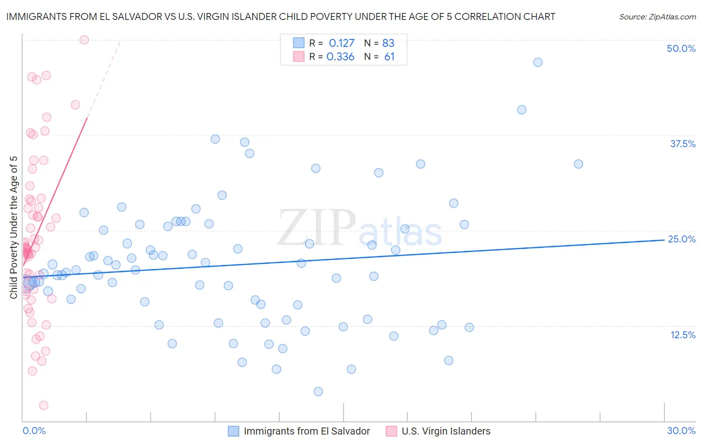 Immigrants from El Salvador vs U.S. Virgin Islander Child Poverty Under the Age of 5