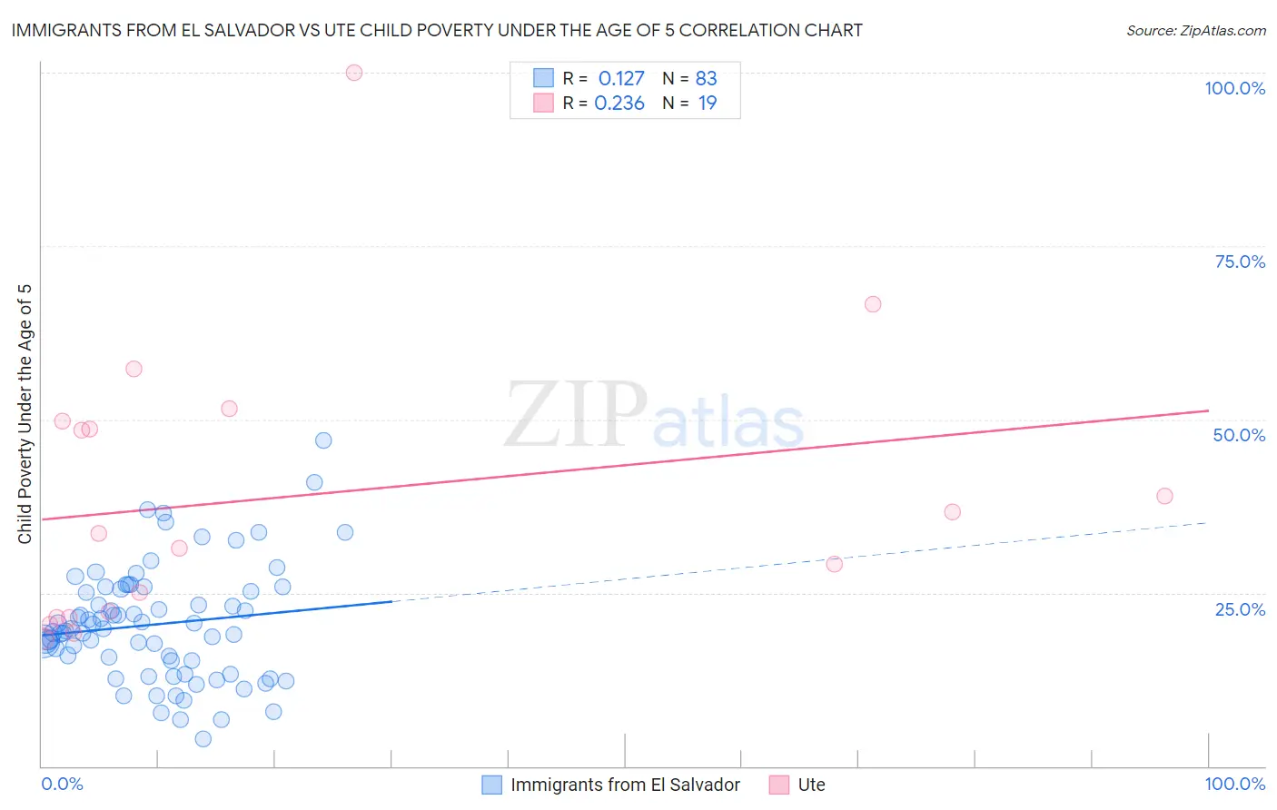 Immigrants from El Salvador vs Ute Child Poverty Under the Age of 5