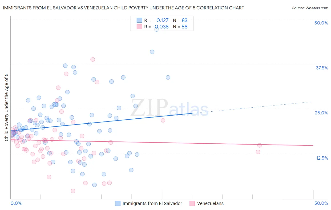 Immigrants from El Salvador vs Venezuelan Child Poverty Under the Age of 5