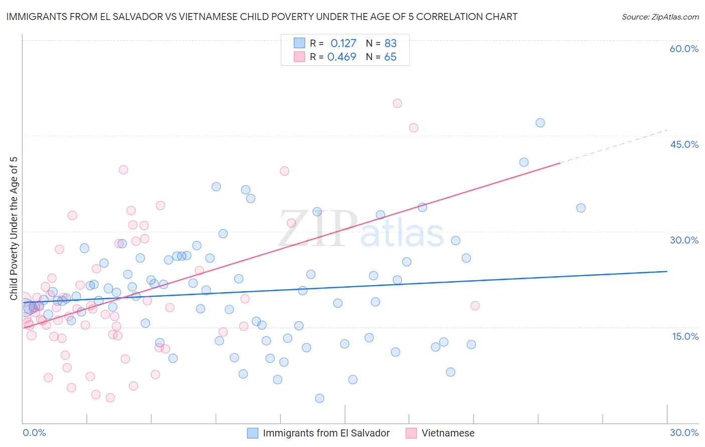 Immigrants from El Salvador vs Vietnamese Child Poverty Under the Age of 5