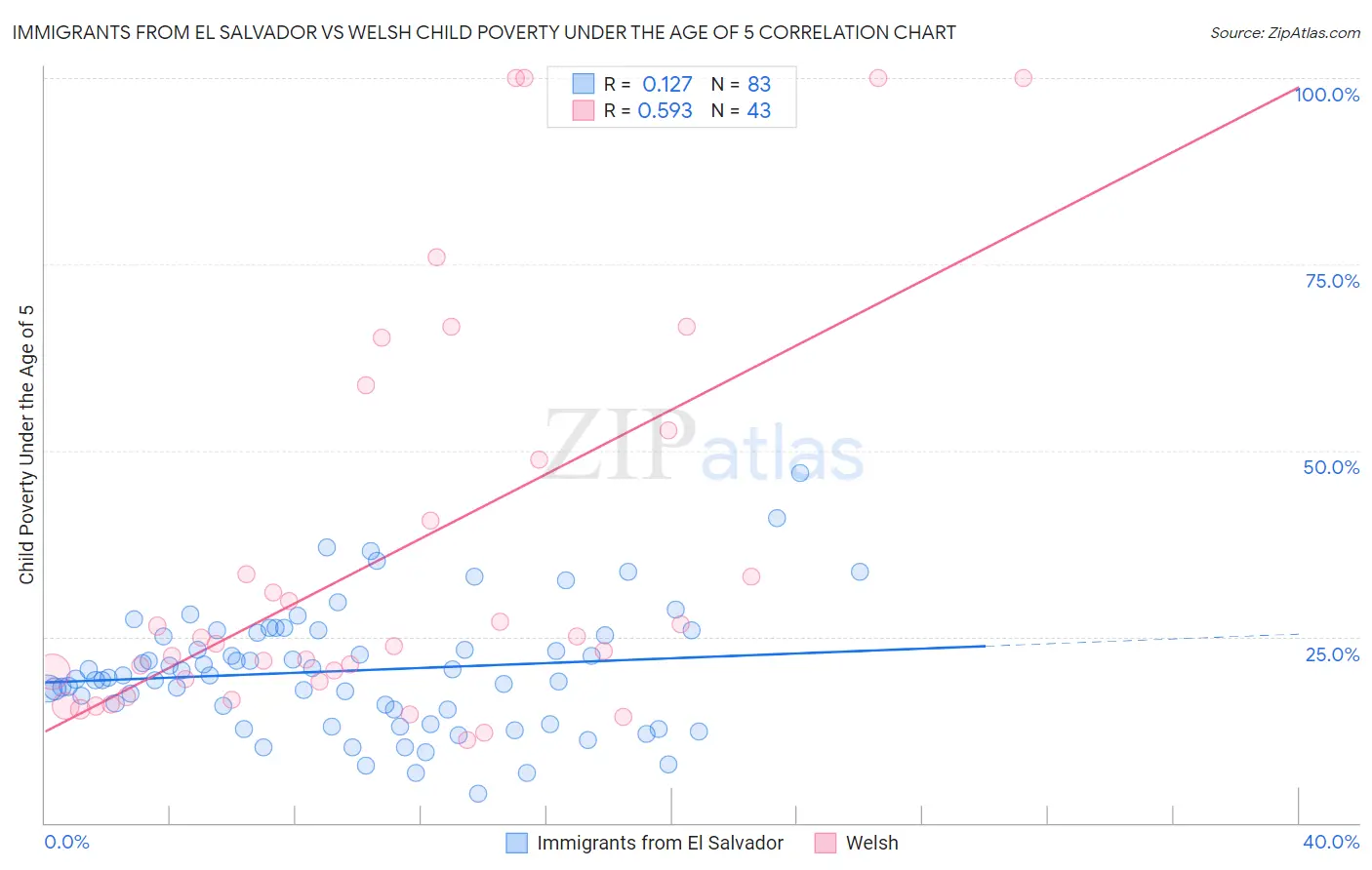 Immigrants from El Salvador vs Welsh Child Poverty Under the Age of 5