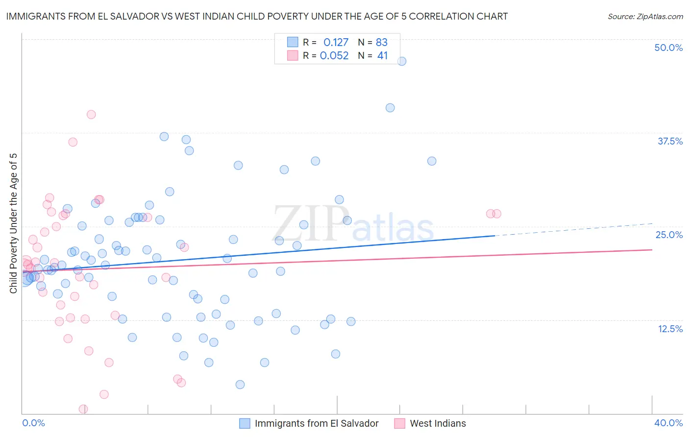 Immigrants from El Salvador vs West Indian Child Poverty Under the Age of 5