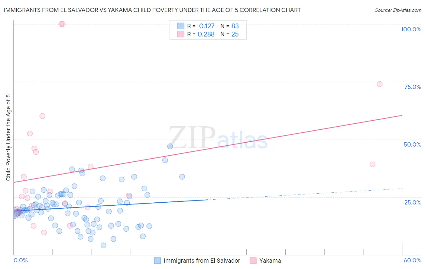 Immigrants from El Salvador vs Yakama Child Poverty Under the Age of 5