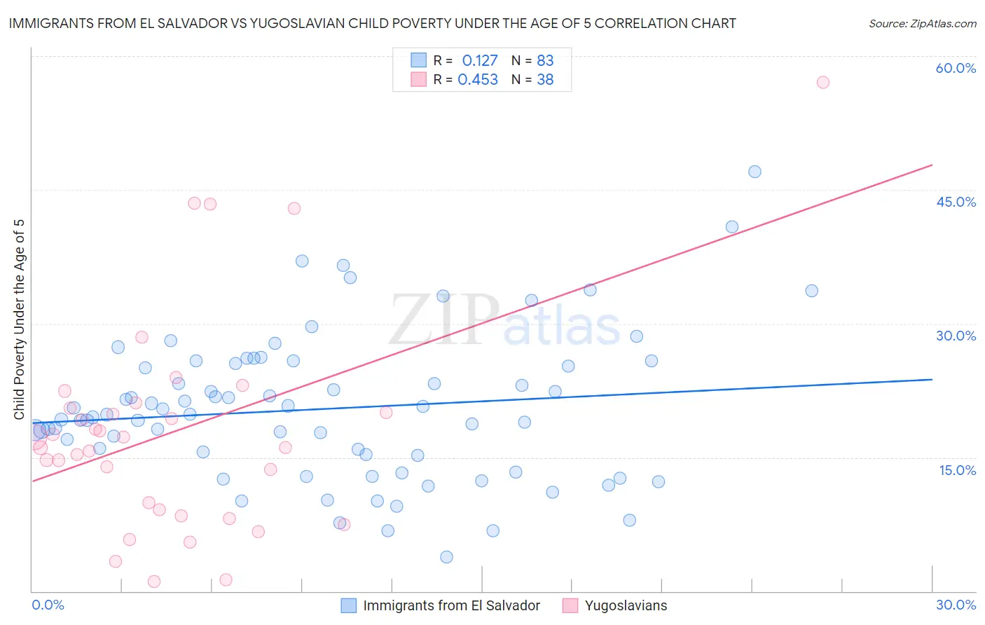 Immigrants from El Salvador vs Yugoslavian Child Poverty Under the Age of 5