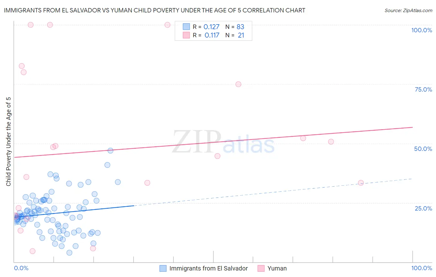 Immigrants from El Salvador vs Yuman Child Poverty Under the Age of 5