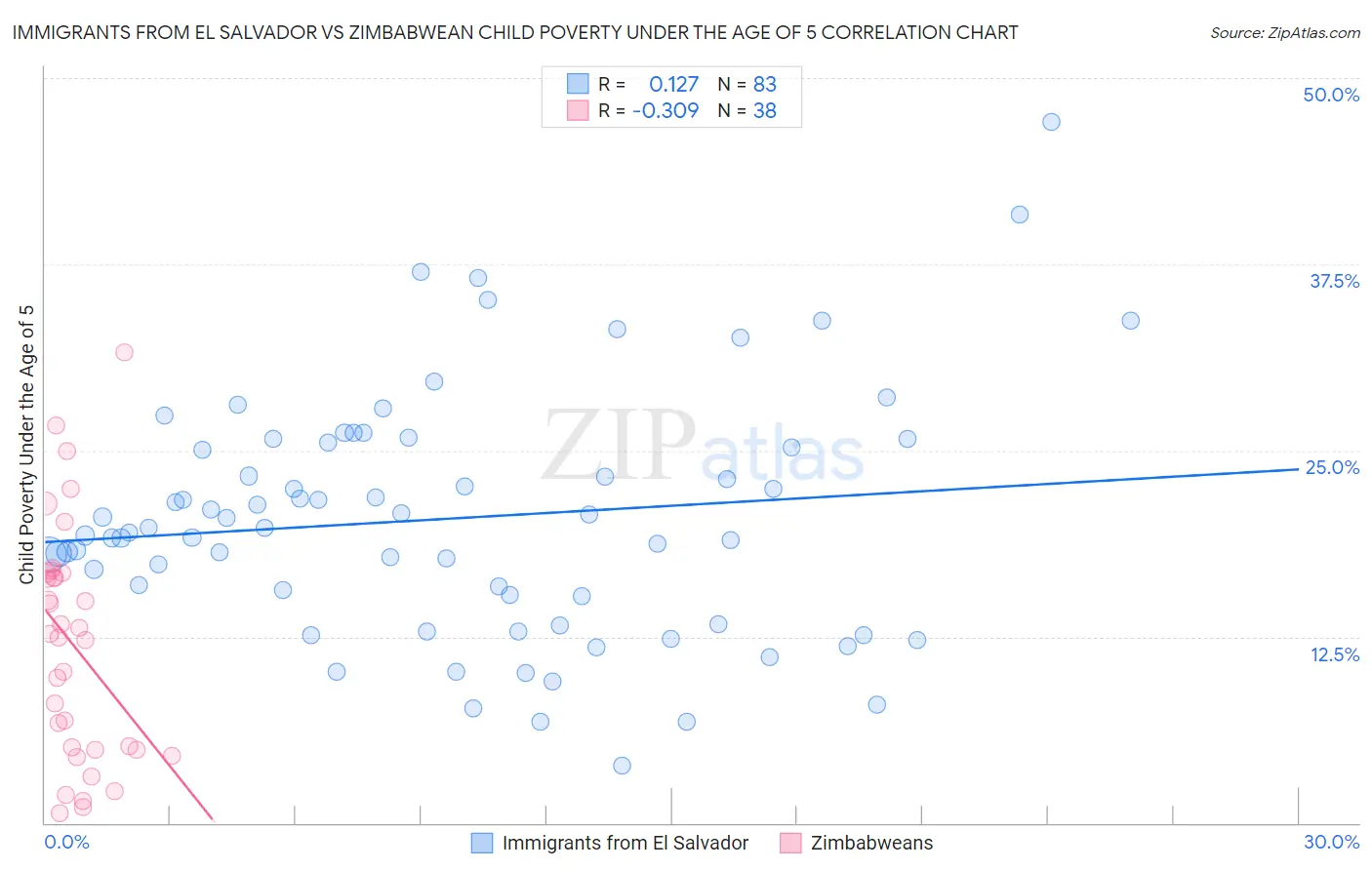 Immigrants from El Salvador vs Zimbabwean Child Poverty Under the Age of 5