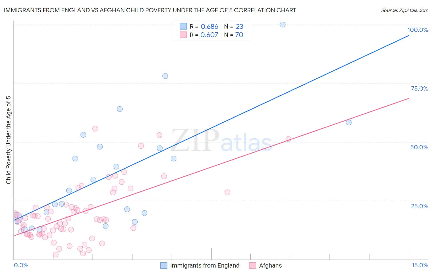 Immigrants from England vs Afghan Child Poverty Under the Age of 5