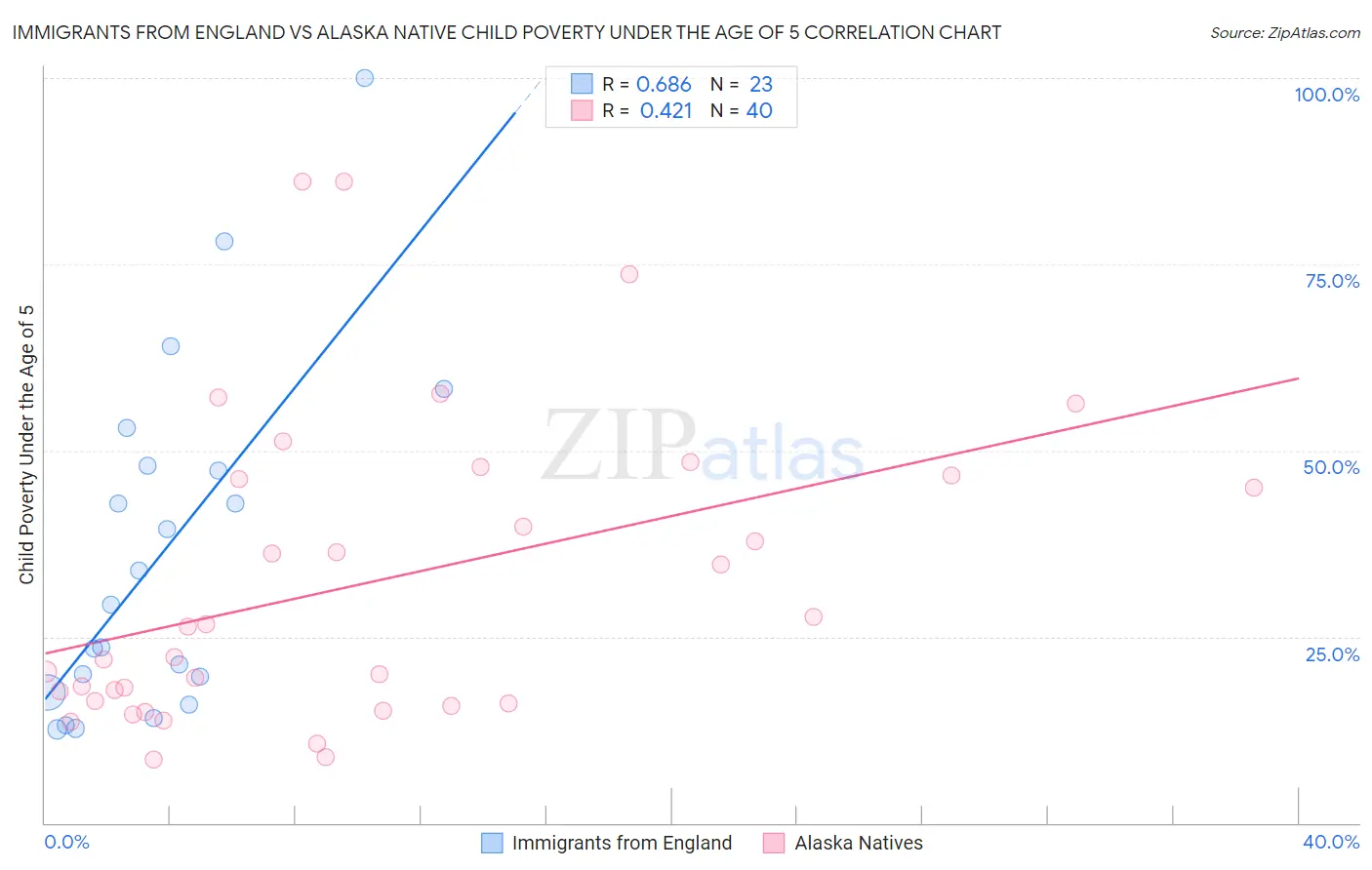 Immigrants from England vs Alaska Native Child Poverty Under the Age of 5