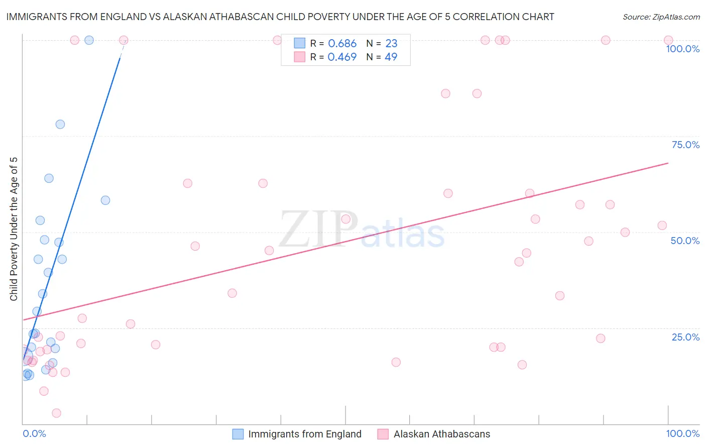 Immigrants from England vs Alaskan Athabascan Child Poverty Under the Age of 5