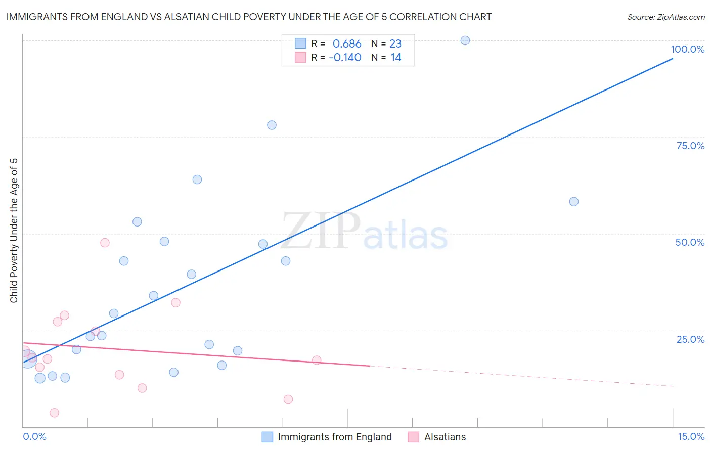 Immigrants from England vs Alsatian Child Poverty Under the Age of 5