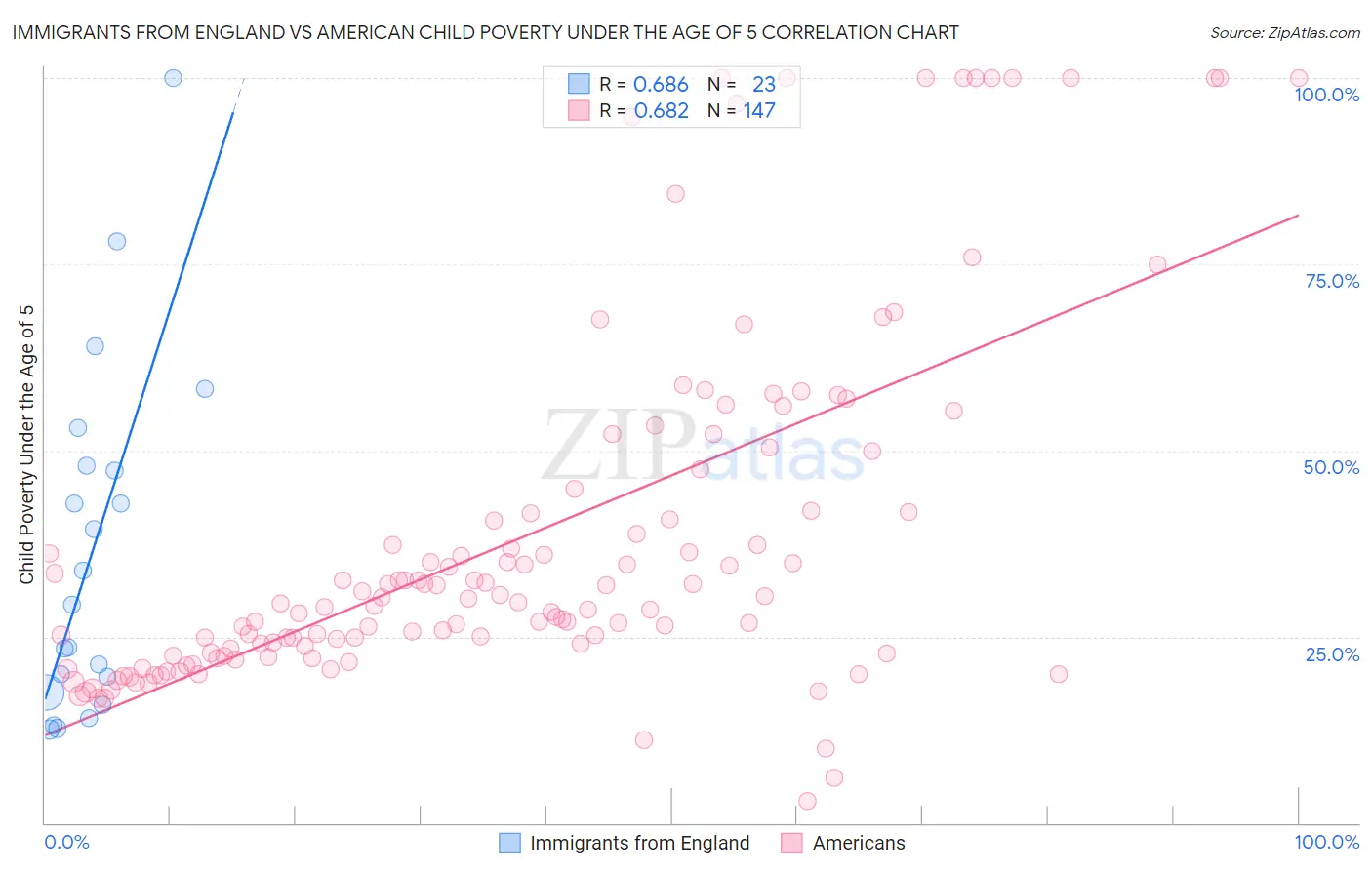 Immigrants from England vs American Child Poverty Under the Age of 5