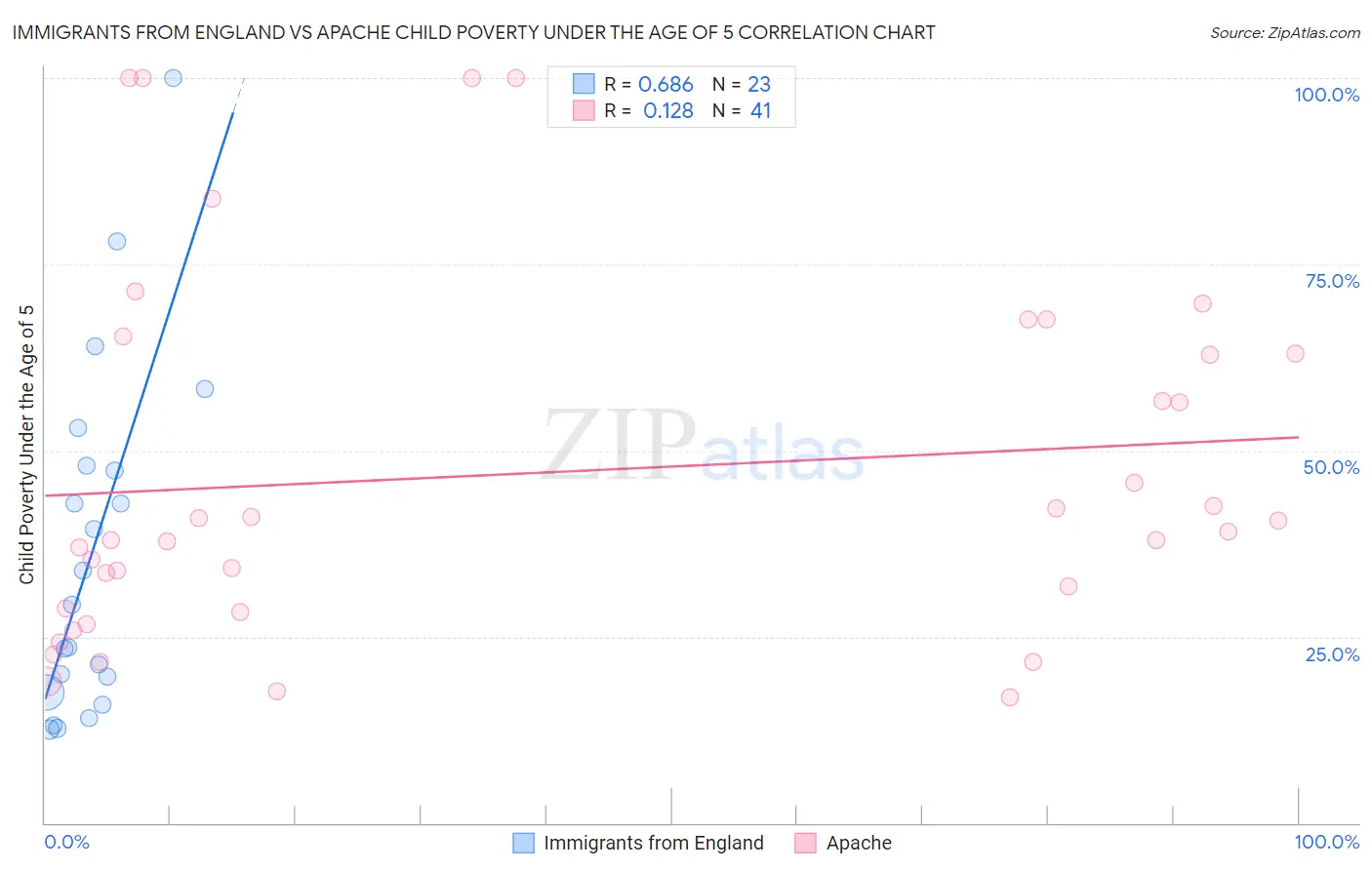 Immigrants from England vs Apache Child Poverty Under the Age of 5