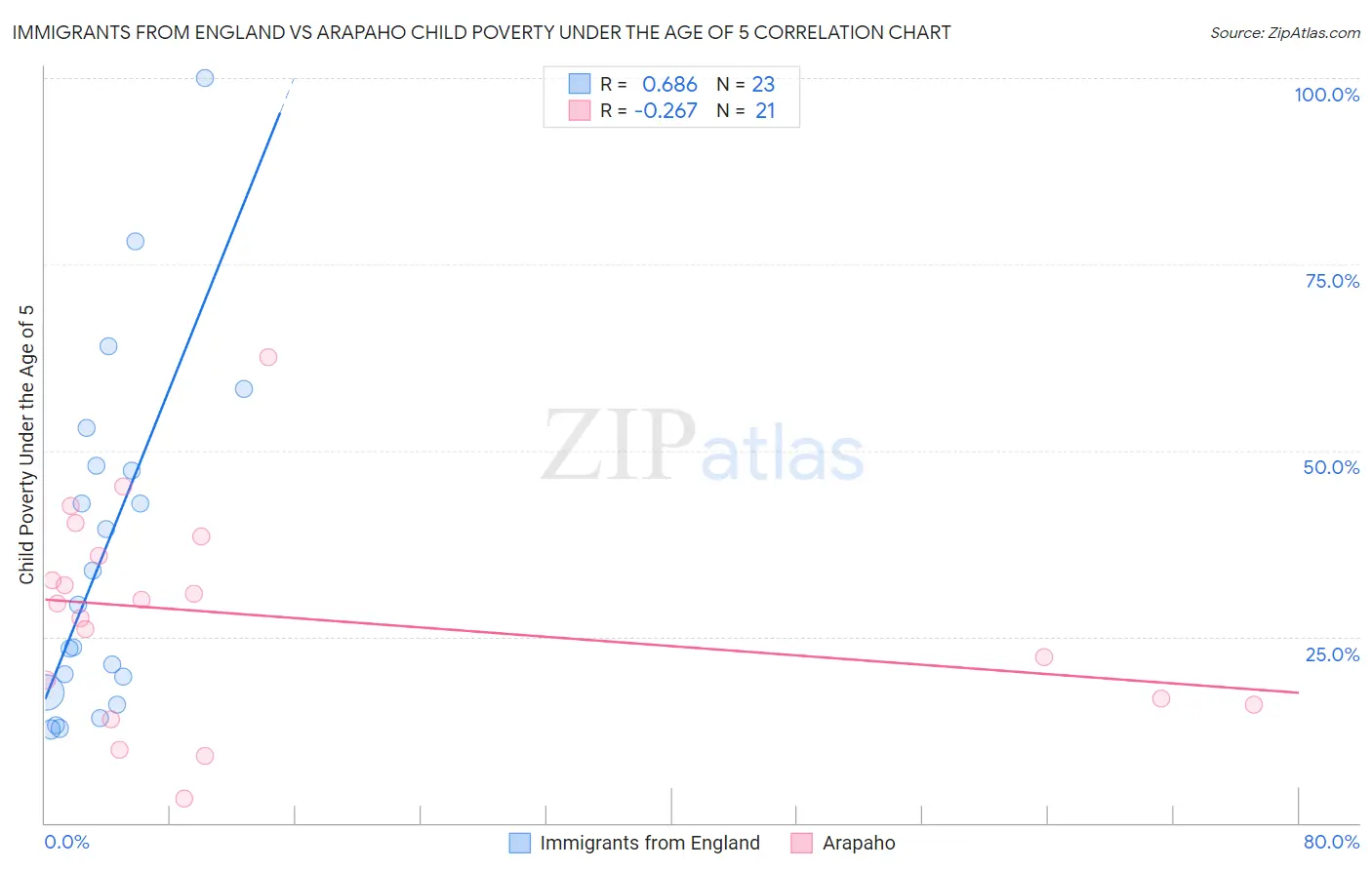 Immigrants from England vs Arapaho Child Poverty Under the Age of 5