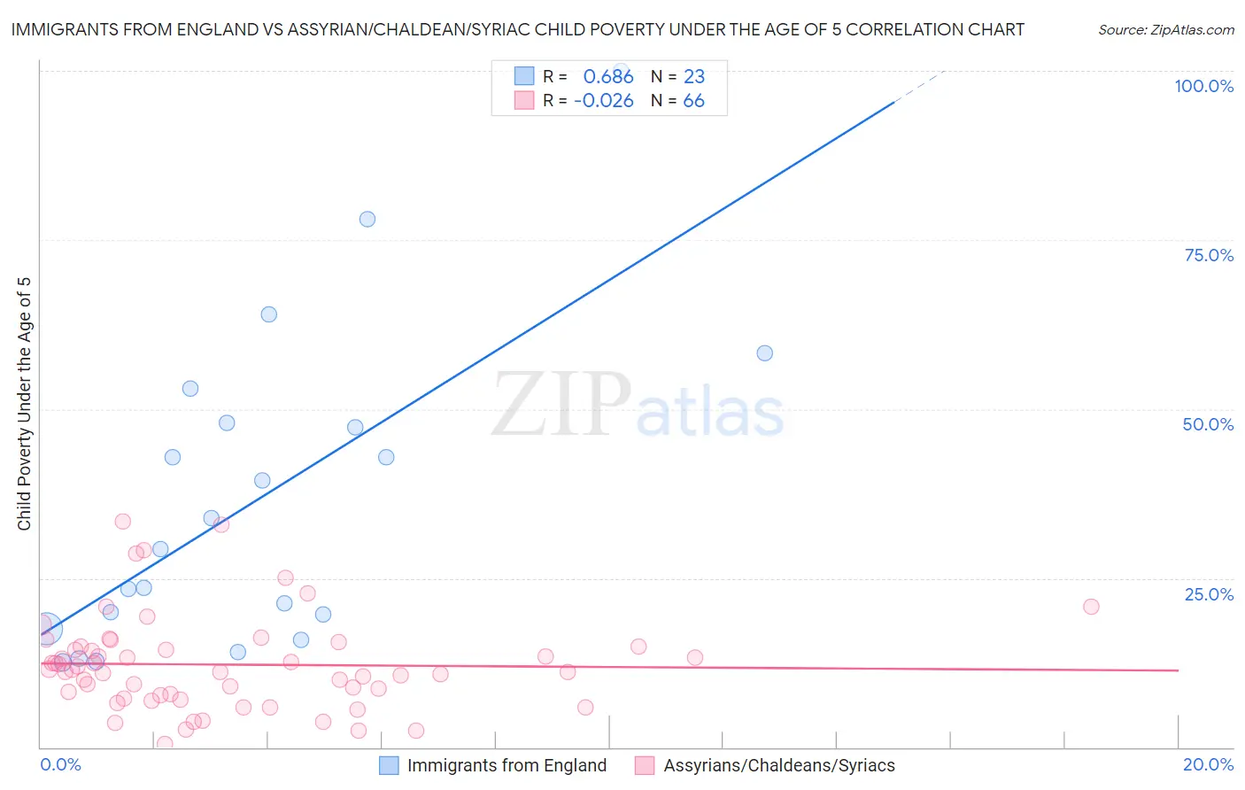 Immigrants from England vs Assyrian/Chaldean/Syriac Child Poverty Under the Age of 5