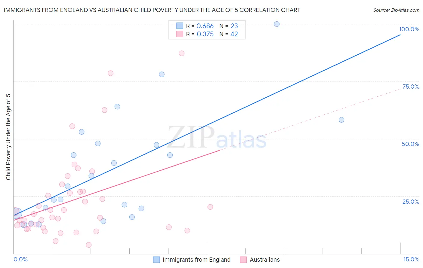 Immigrants from England vs Australian Child Poverty Under the Age of 5