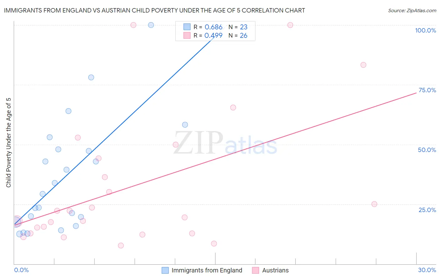 Immigrants from England vs Austrian Child Poverty Under the Age of 5