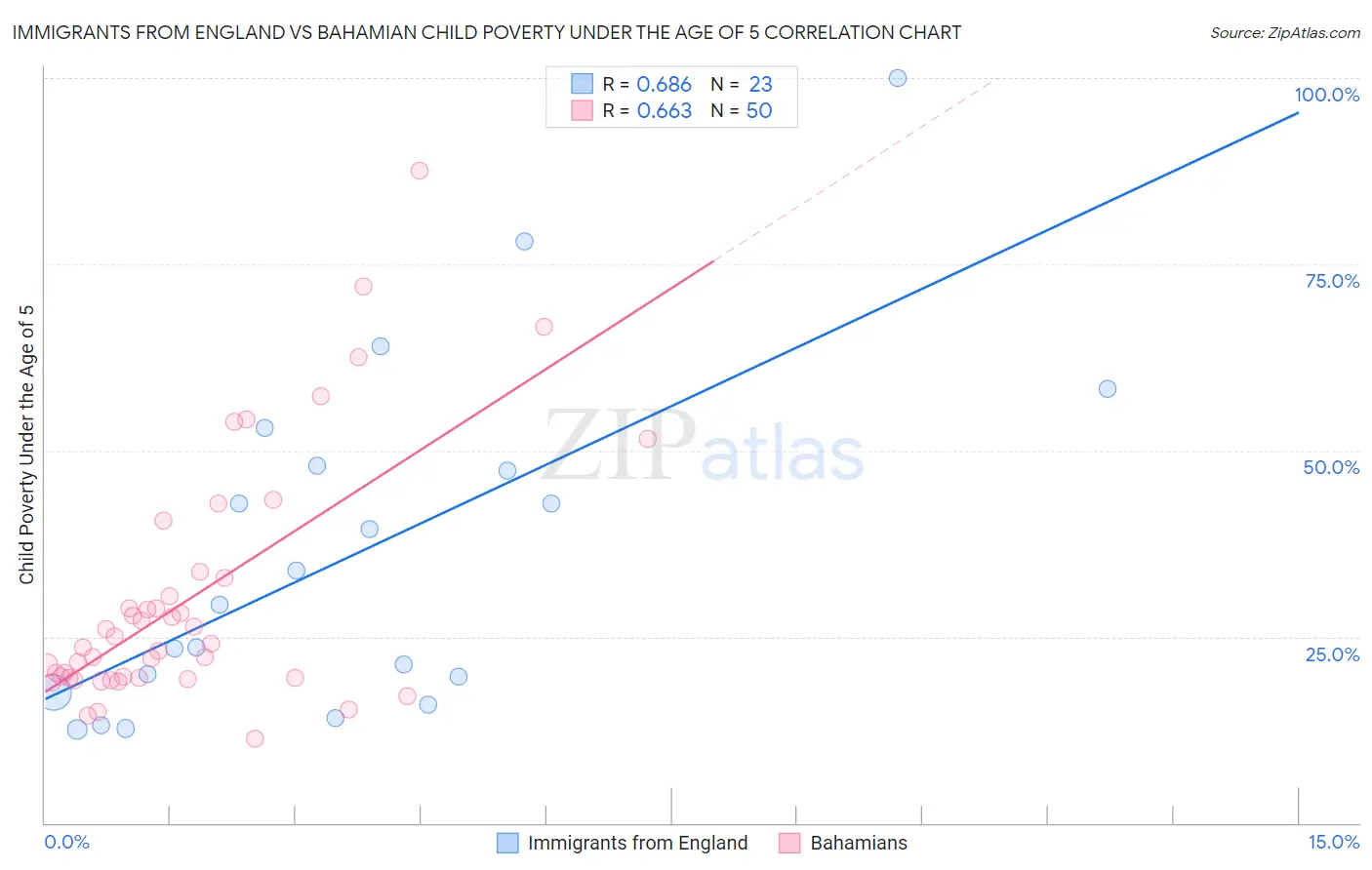 Immigrants from England vs Bahamian Child Poverty Under the Age of 5