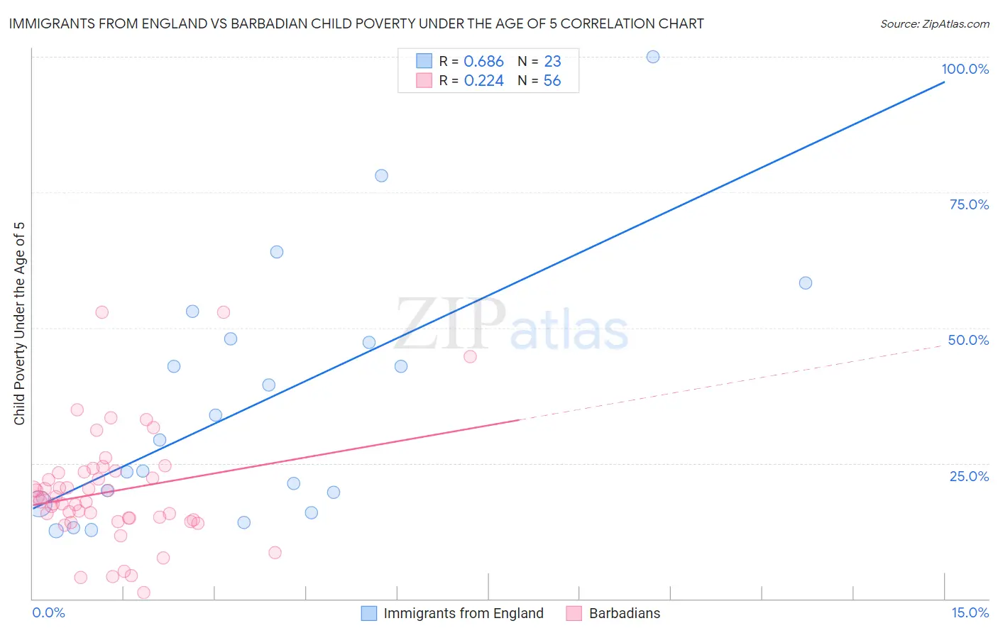Immigrants from England vs Barbadian Child Poverty Under the Age of 5