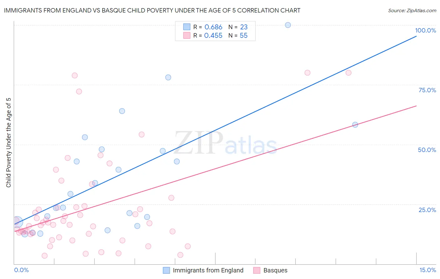 Immigrants from England vs Basque Child Poverty Under the Age of 5
