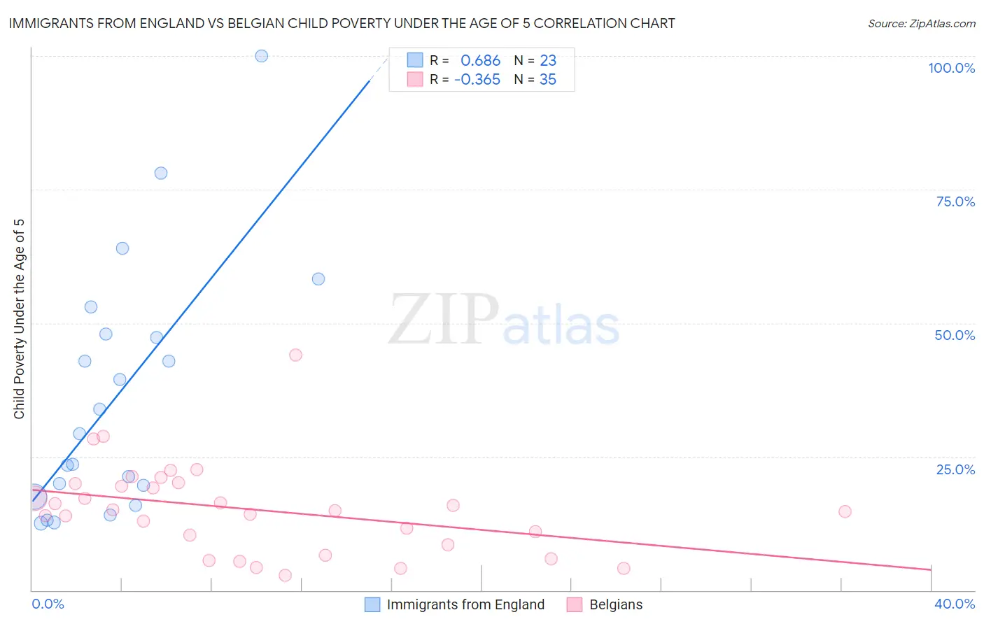 Immigrants from England vs Belgian Child Poverty Under the Age of 5
