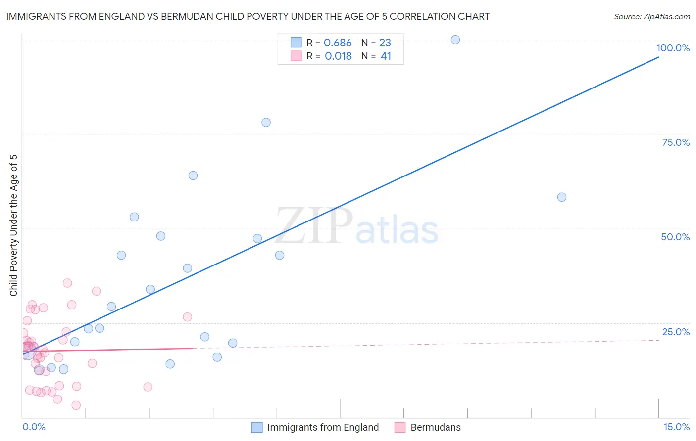 Immigrants from England vs Bermudan Child Poverty Under the Age of 5