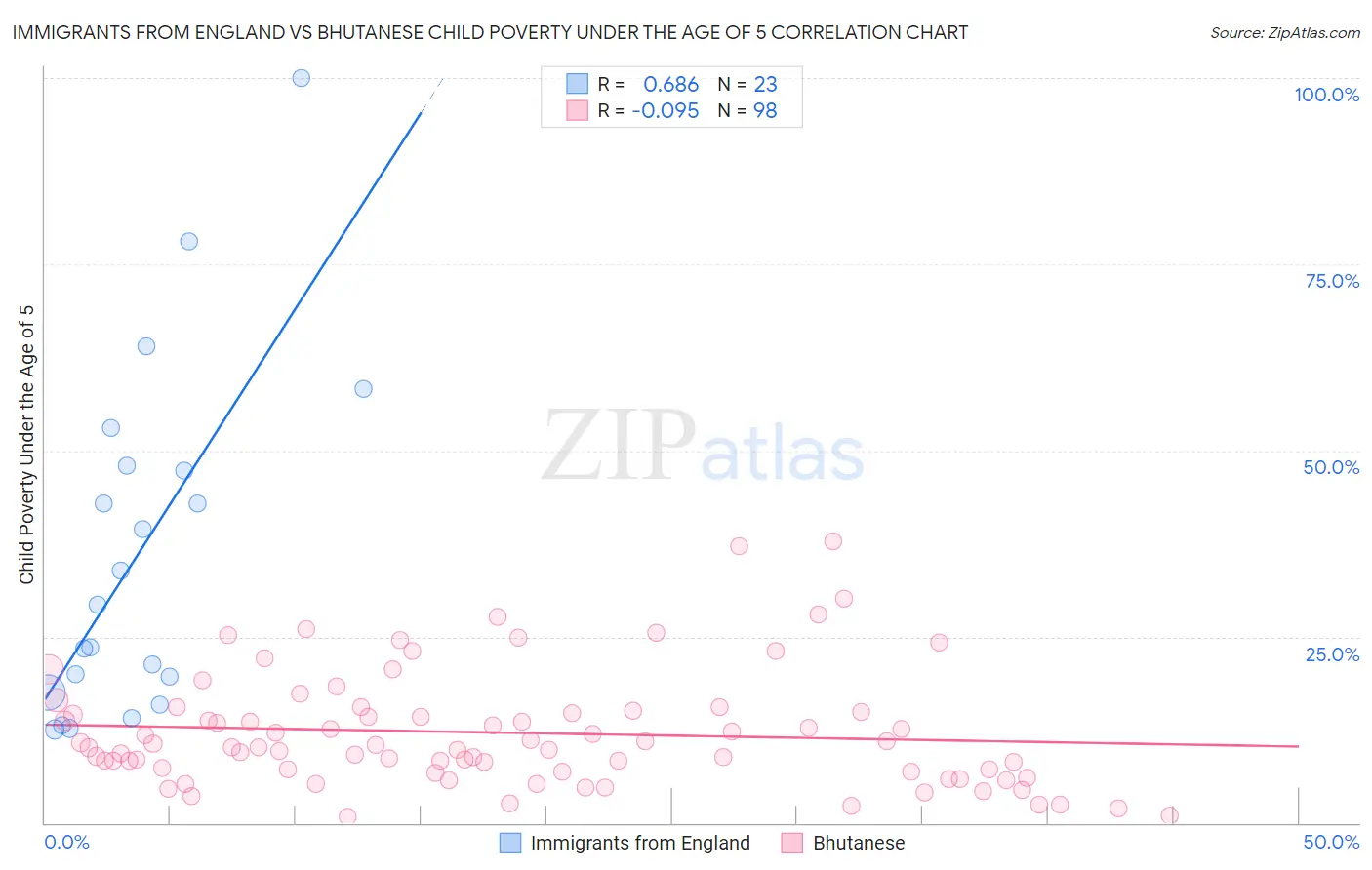 Immigrants from England vs Bhutanese Child Poverty Under the Age of 5