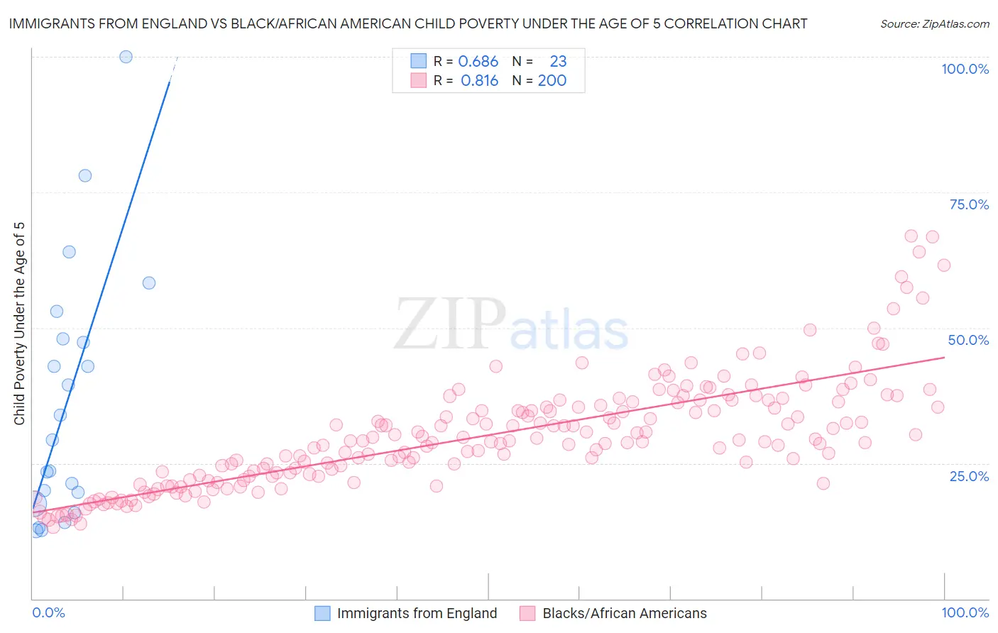 Immigrants from England vs Black/African American Child Poverty Under the Age of 5