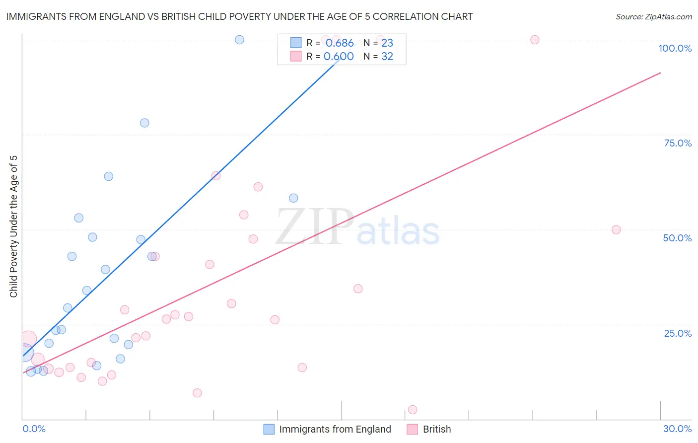 Immigrants from England vs British Child Poverty Under the Age of 5