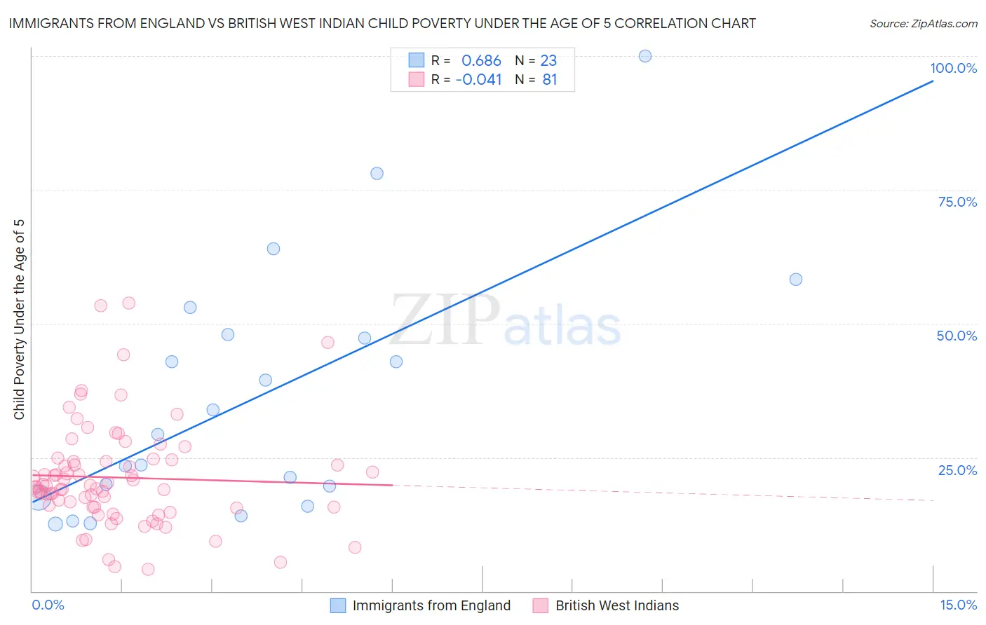 Immigrants from England vs British West Indian Child Poverty Under the Age of 5