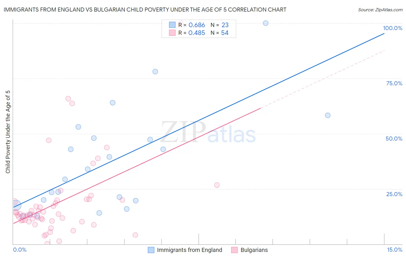 Immigrants from England vs Bulgarian Child Poverty Under the Age of 5