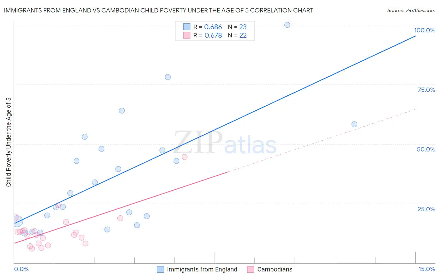 Immigrants from England vs Cambodian Child Poverty Under the Age of 5