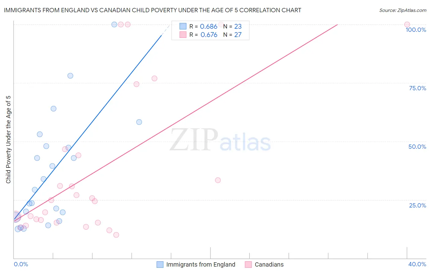 Immigrants from England vs Canadian Child Poverty Under the Age of 5