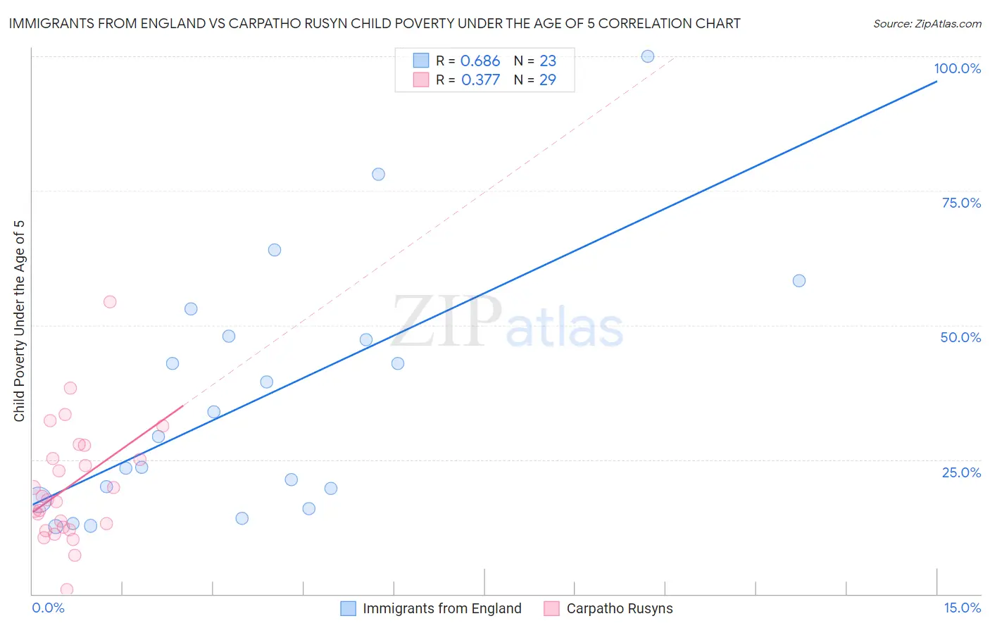 Immigrants from England vs Carpatho Rusyn Child Poverty Under the Age of 5