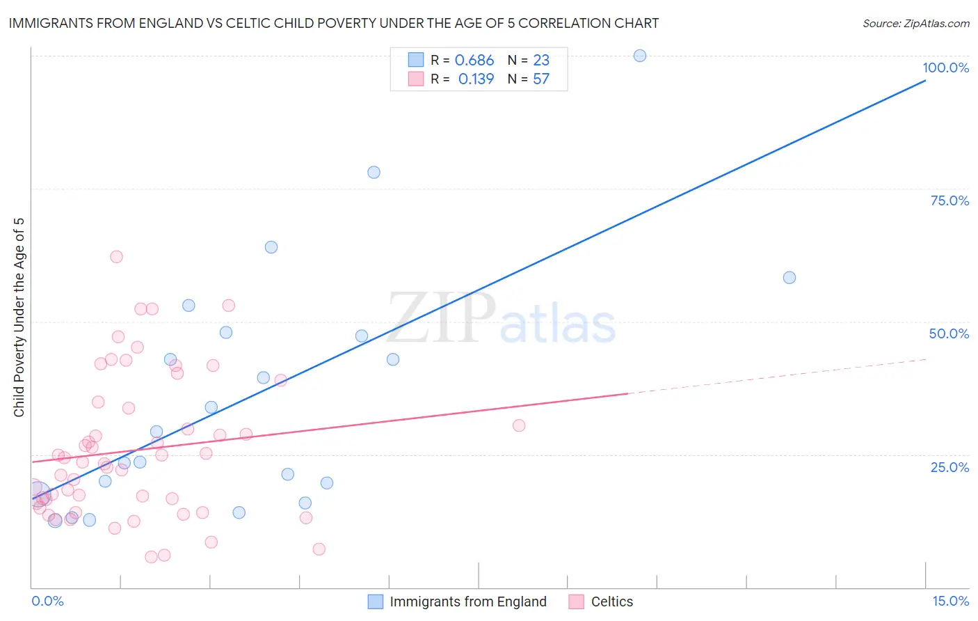 Immigrants from England vs Celtic Child Poverty Under the Age of 5