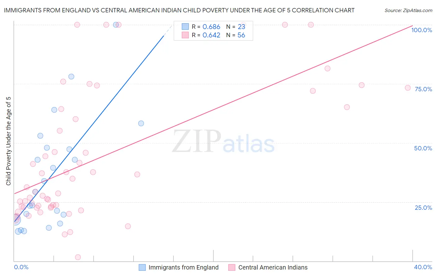 Immigrants from England vs Central American Indian Child Poverty Under the Age of 5