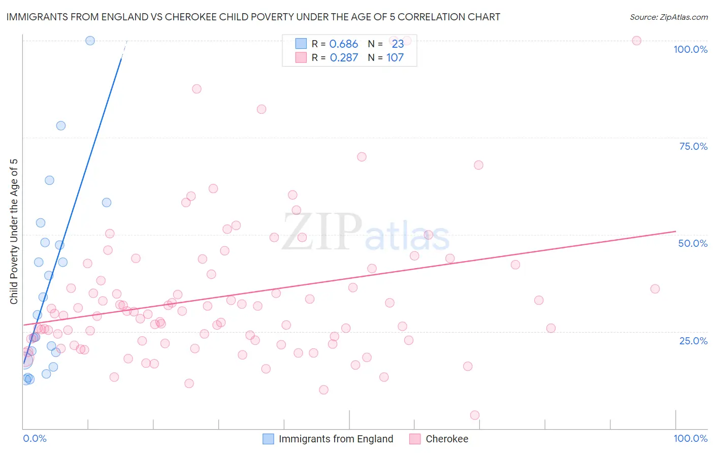 Immigrants from England vs Cherokee Child Poverty Under the Age of 5