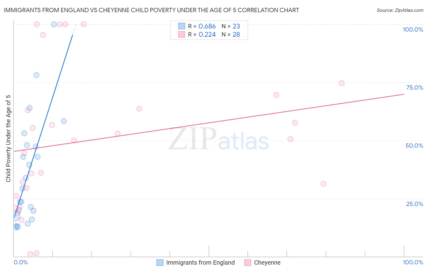 Immigrants from England vs Cheyenne Child Poverty Under the Age of 5