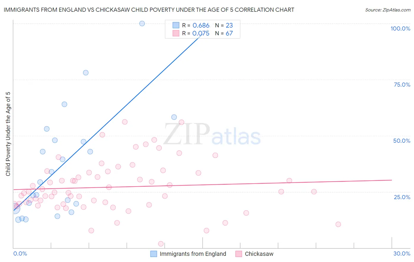 Immigrants from England vs Chickasaw Child Poverty Under the Age of 5