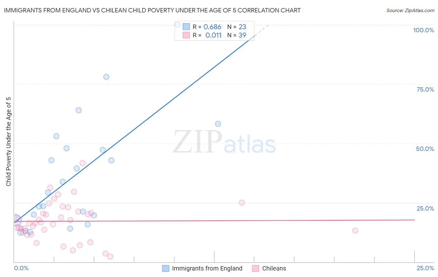 Immigrants from England vs Chilean Child Poverty Under the Age of 5