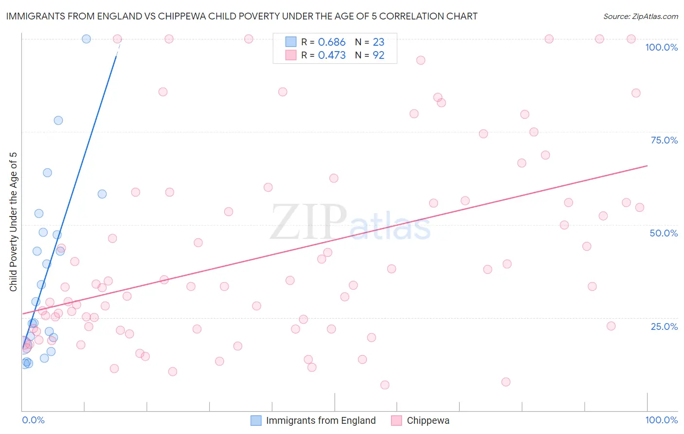 Immigrants from England vs Chippewa Child Poverty Under the Age of 5
