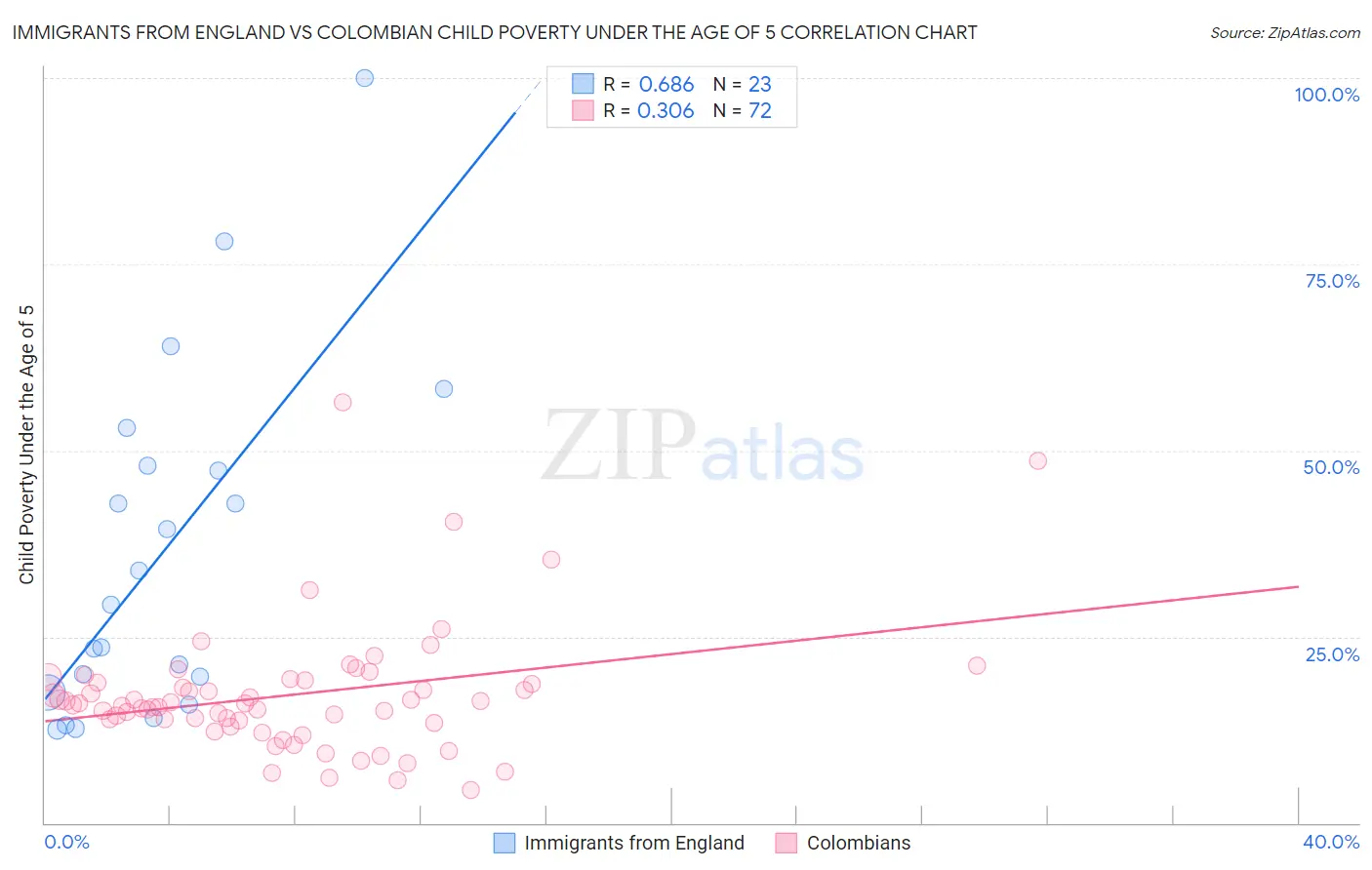 Immigrants from England vs Colombian Child Poverty Under the Age of 5