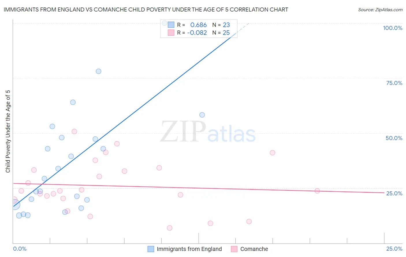 Immigrants from England vs Comanche Child Poverty Under the Age of 5