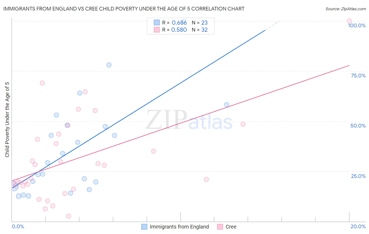 Immigrants from England vs Cree Child Poverty Under the Age of 5
