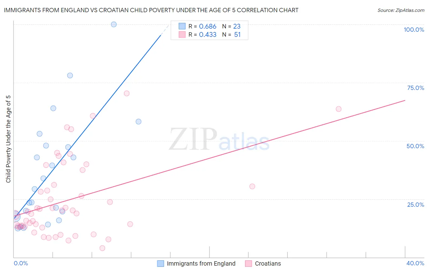 Immigrants from England vs Croatian Child Poverty Under the Age of 5
