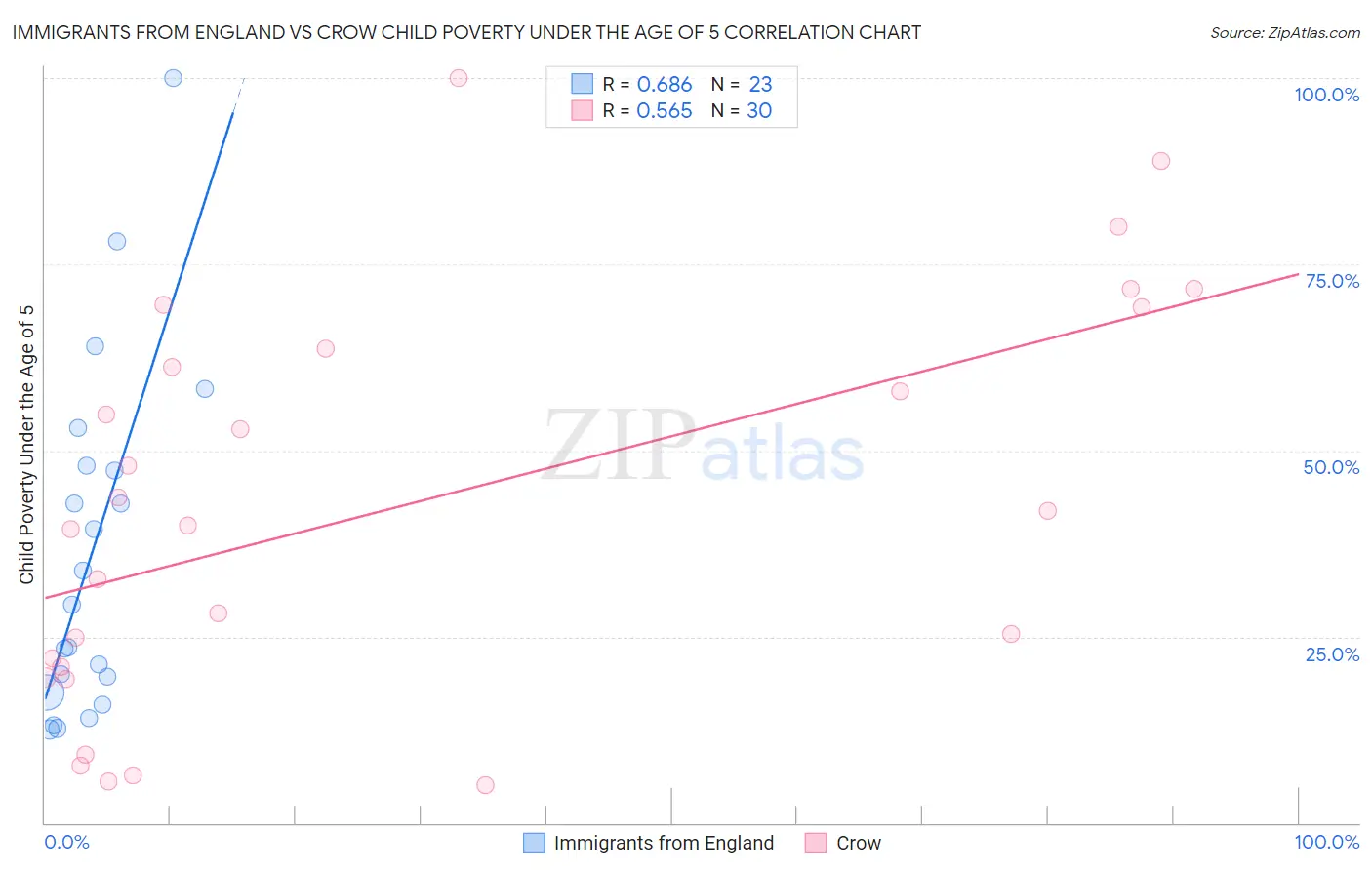 Immigrants from England vs Crow Child Poverty Under the Age of 5