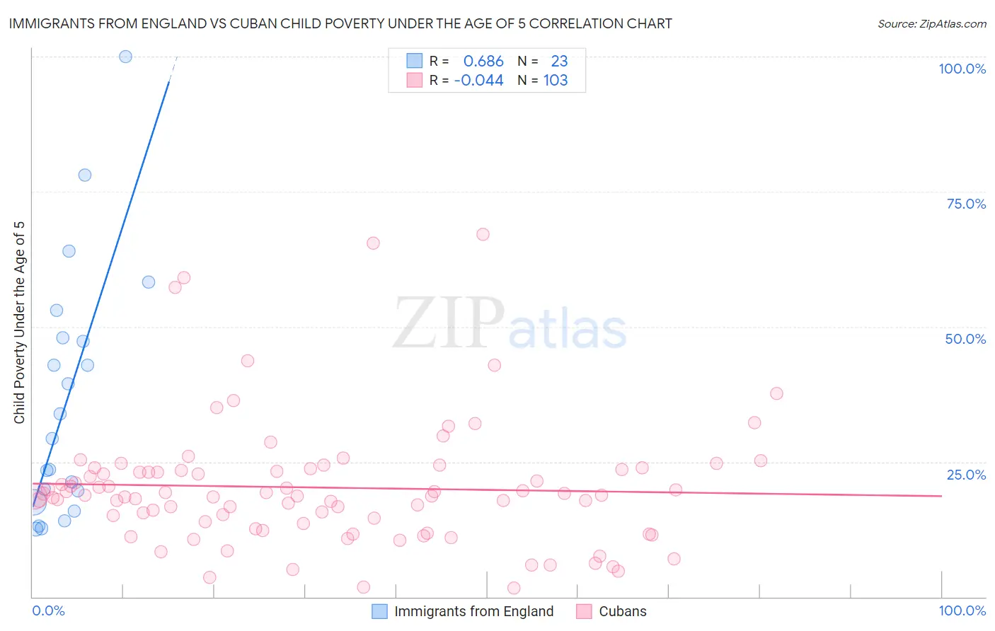 Immigrants from England vs Cuban Child Poverty Under the Age of 5