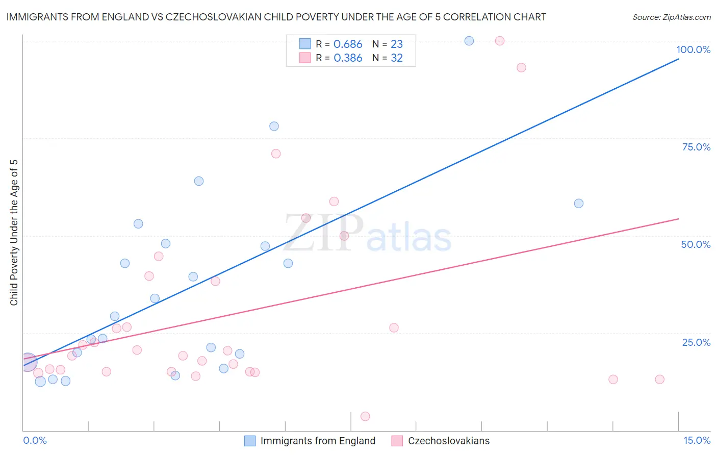Immigrants from England vs Czechoslovakian Child Poverty Under the Age of 5